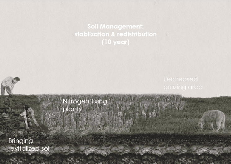 Soil Management: stablization & redistribution (10 year)