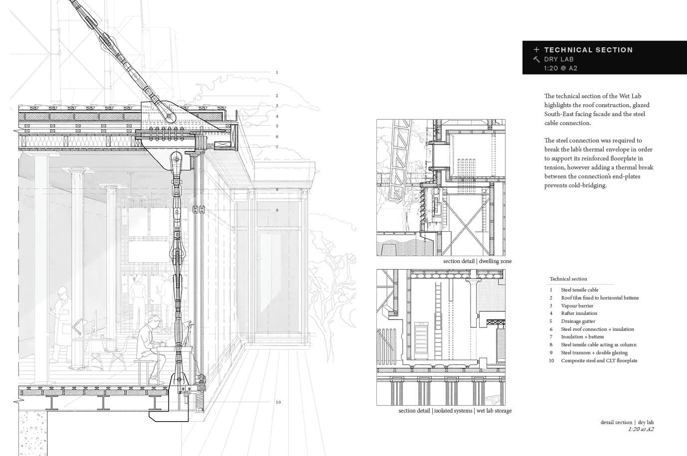 Detailed section drawing of the Dry Lab facade, showing steel cable connections, roof buildup, and internal lab activity. Includes construction details and a material key highlighting thermal and structural strategies.