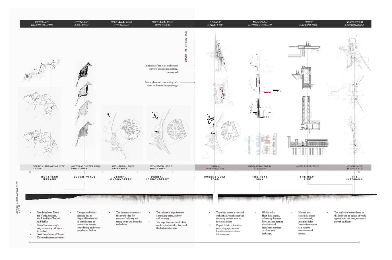 A two-page field timeline tracing the spatial and infrastructural development of a site in Derry/Londonderry. The left side features a timeline with maps, historic oyster bed diagrams, and analysis of industrial edges, tracking the site's transformation from 1600 to 2025. The right side presents sectional drawings, site strategies, and modular construction details for “The Heat Sink,” alongside concepts for user experience and long-term community affordance.