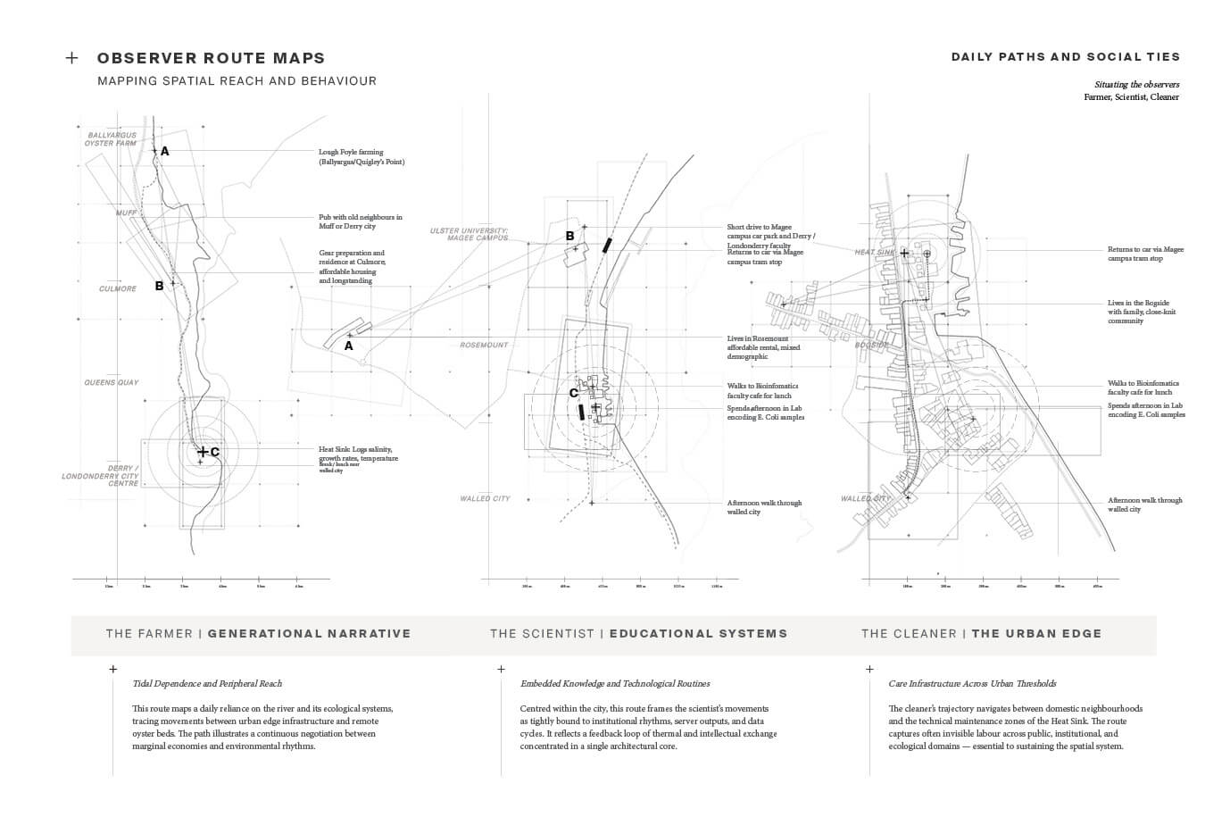 Diagram titled “Observer Route Maps: Mapping Spatial Reach and Behaviour,” showing three annotated maps of Derry/Londonderry that track the daily paths of three fictional observers: a farmer, a scientist, and a cleaner. The left panel follows the farmer’s route along the river and oyster beds; the middle map traces the scientist’s movement between institutional spaces; and the right map outlines the cleaner’s navigation between residential areas and technical zones.