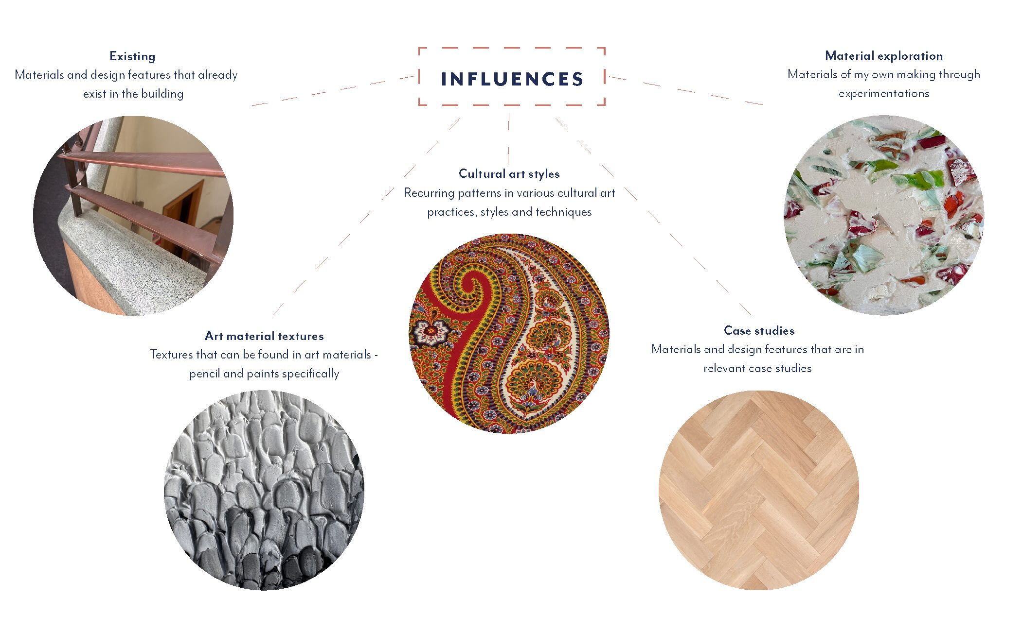 Various design influences