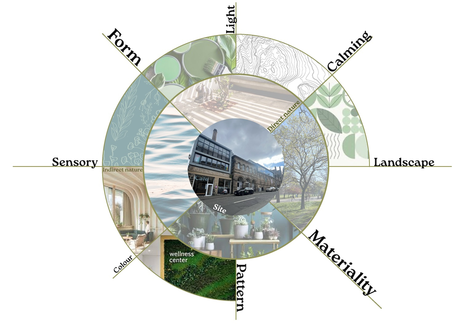 Biophilic design Material Diagram 