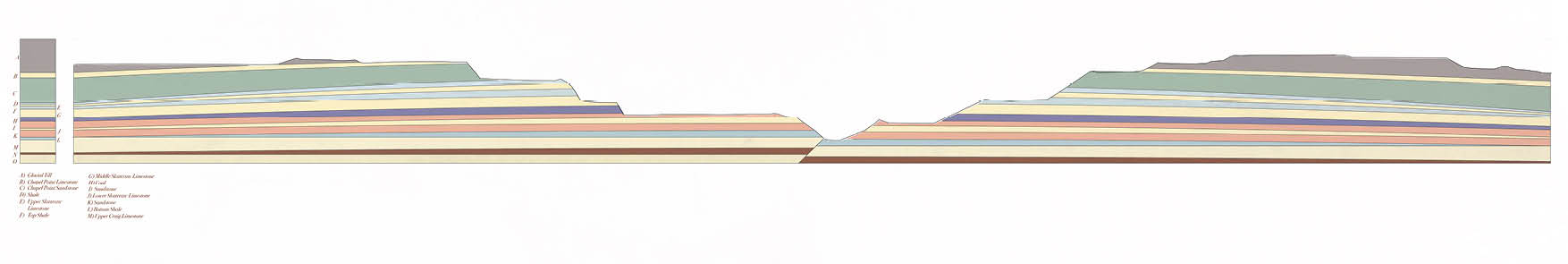 Cross-sectional geological diagram illustrating layered rock strata with prominent limestone beds, highlighting changes in sediment deposition and geological time.